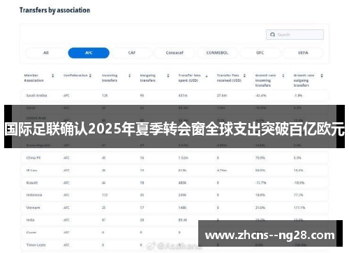 国际足联确认2025年夏季转会窗全球支出突破百亿欧元